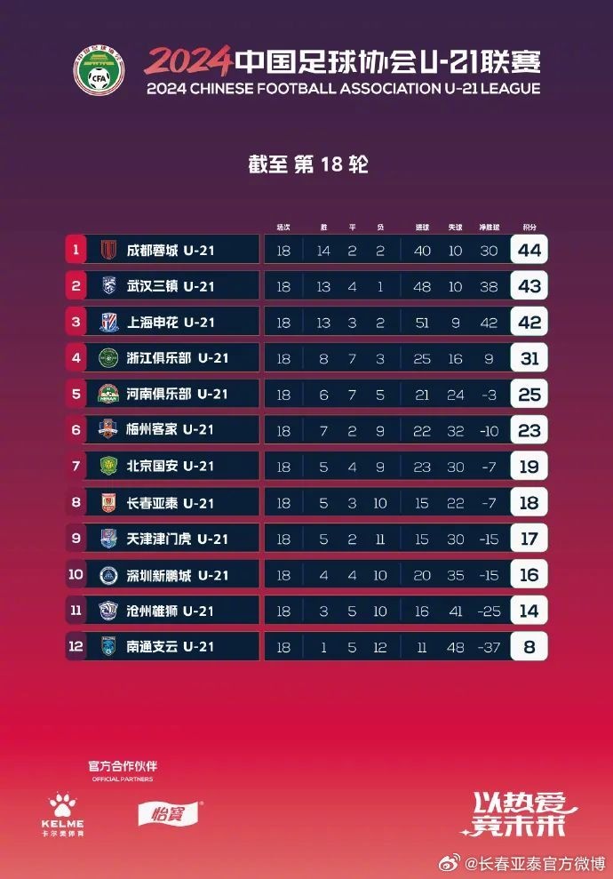 2024中國足協(xié)U21聯(lián)賽決賽第四階段收官，亞泰U21隊暫列第八
